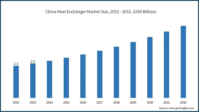 China Heat Exchanger Market Size, 2022 - 2032, (USD Billion)