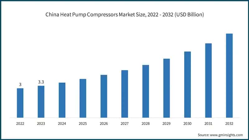  China Heat Pump Compressors Market Size, 2022 - 2032 (USD Billion)