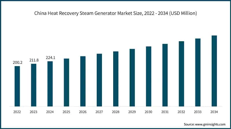 China Heat Recovery Steam Generator Market Size, 2022 - 2034 (USD Million)