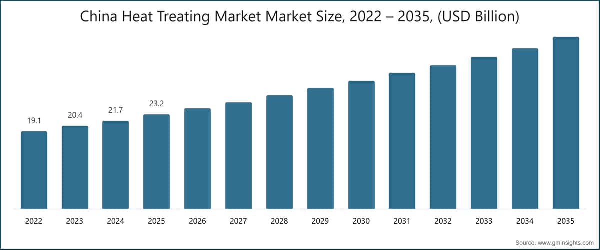China Heat Treating Market  Market Size, 2022 – 2035, (USD Billion)