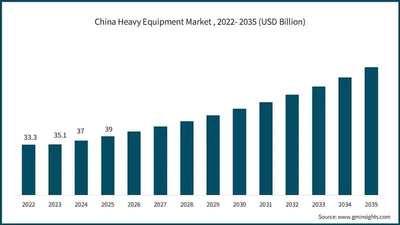 China Heavy Equipment Market , 2022- 2035 (USD Billion)