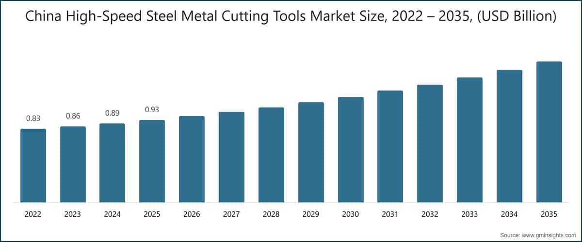 Marktgröße für Metallzerspanungswerkzeuge aus Schnellarbeitsstahl in China, 2022–2035 (Milliarden USD)