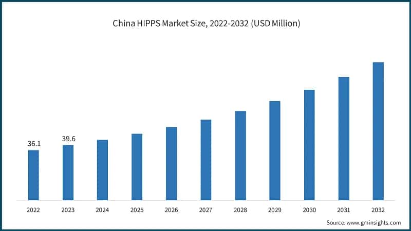 China HIPPS Market Size, 2022-2032 (USD Million)