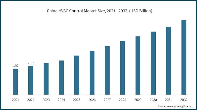 China HVAC Control Market Size, 2021 - 2032, (USD Billion)