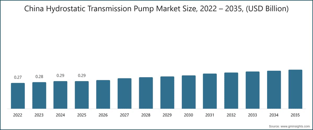 Dimensione del mercato della pompa di trasmissione idrostatica cinese, 2022 – 2035, (miliardi di USD)