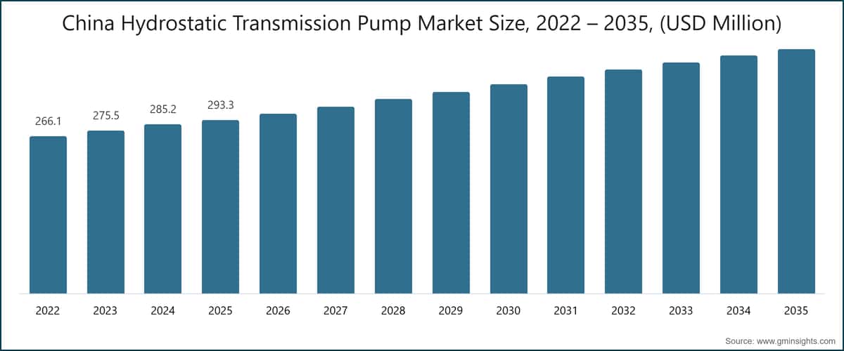 中国の静油圧式トランスミッションポンプ市場規模、2022〜2035年（百万米ドル）