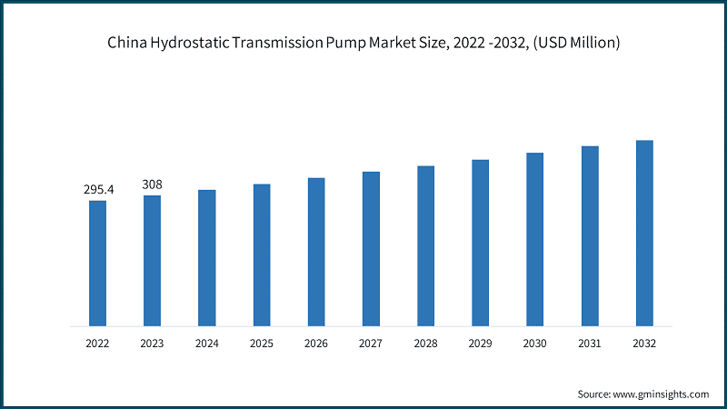 China Hydrostatic Transmission Pump Market Size, 2022 -2032, (USD Million)