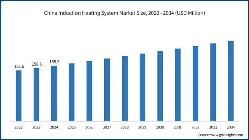China Induction Heating System Market Size, 2022 - 2034 (USD Million)