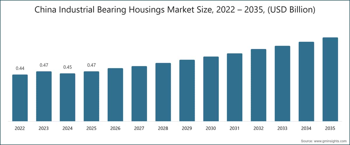 China Industrial Bearing Housings Market Size, 2022 – 2035, (USD Billion)