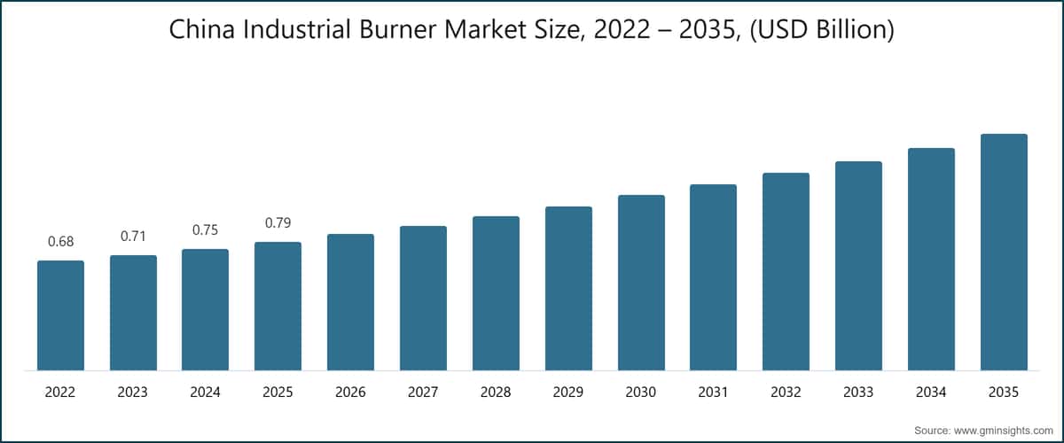 Tamaño del mercado de quemadores industriales de China, 2022–2035 (miles de millones de USD)