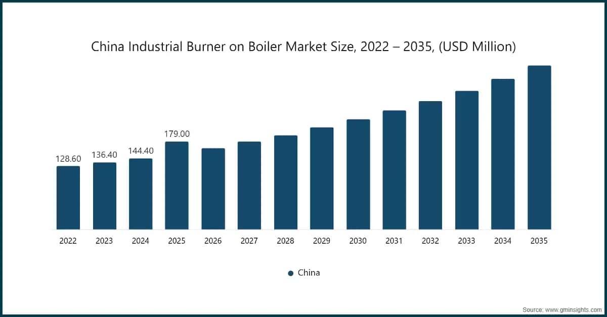 中国のボイラー用産業バーナー市場規模（2022〜2035年、百万米ドル）