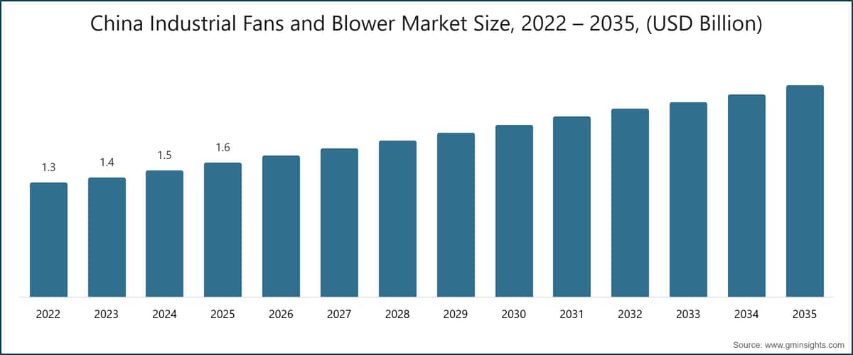 China Industrial Fans and Blower Market Size, 2022 – 2035, (USD Billion)