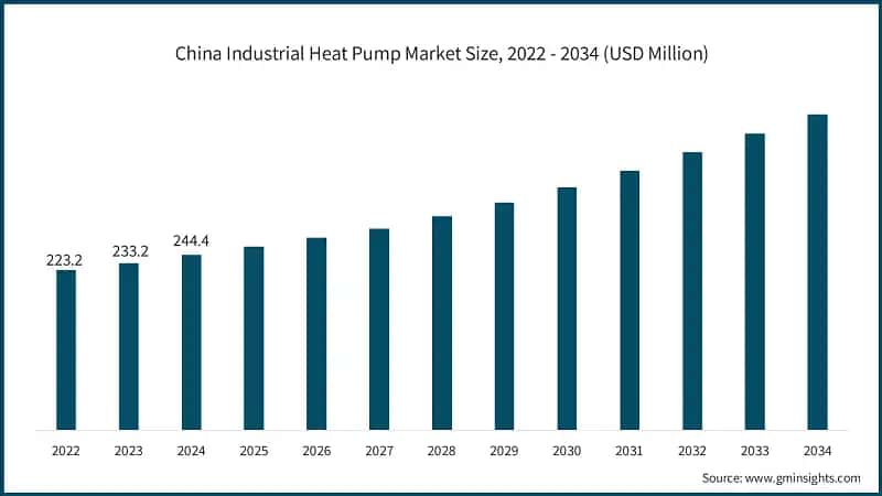 China Industrial Heat Pump Market Size, 2022 - 2034 (USD Million)
