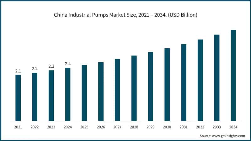 China Industrial Pumps Market Size, 2021 – 2034, (USD Billion)