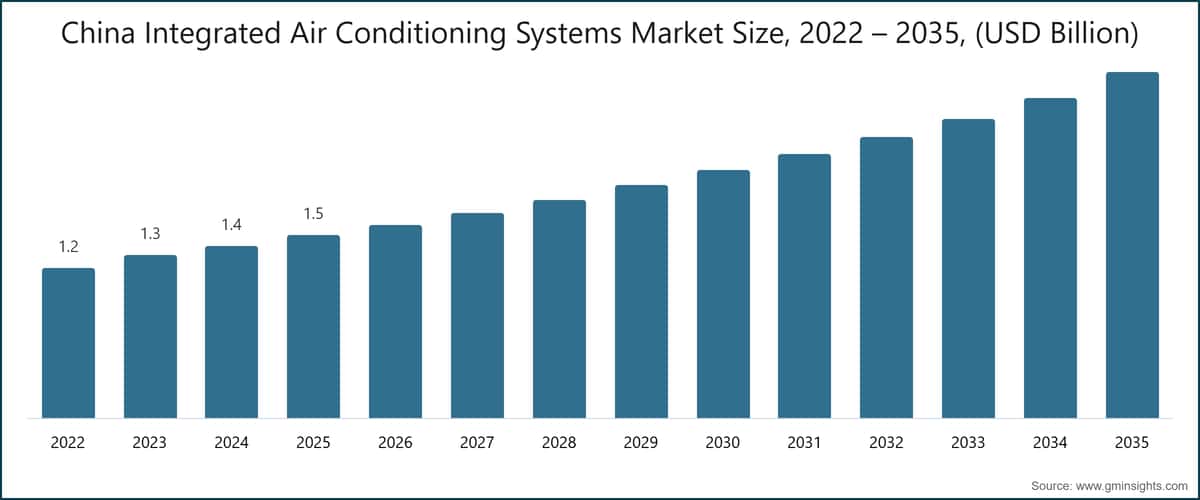 Mercato cinese dei sistemi integrati di condizionamento dell'aria Dimensione, 2022 – 2035, (miliardi di USD)