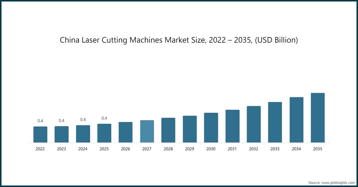 Marktgröße für Laserschneidmaschinen in China, 2022 – 2035 (Milliarden USD)