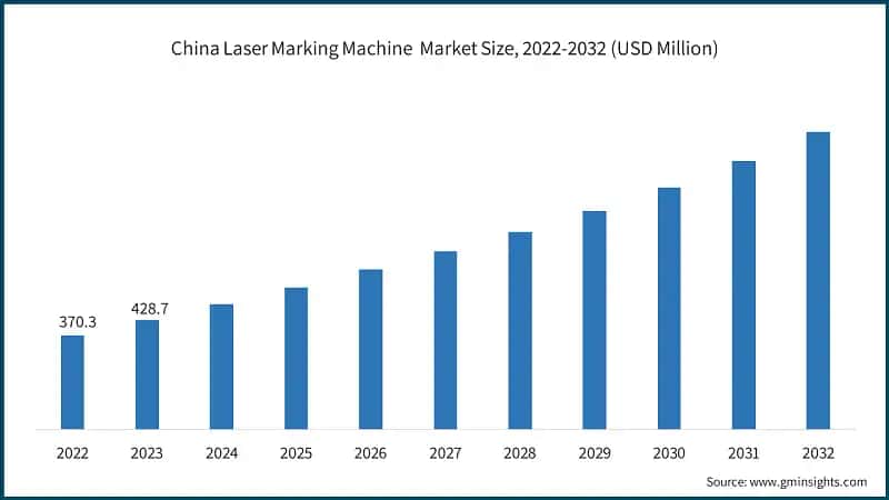 China Laser Marking Machine Market Size, 2022-2032 (USD Million)