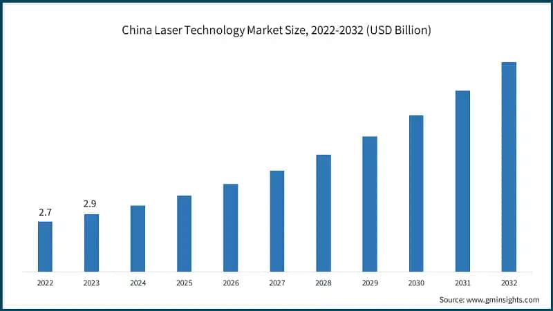 China Laser Technology Market Size, 2022-2032 (USD Billion)