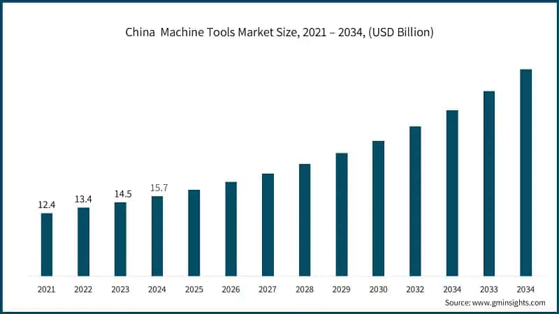 China  Machine Tools Market Size, 2021 – 2034, (USD Billion)