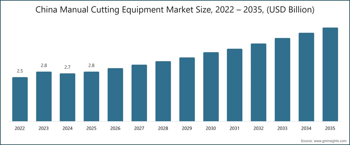 China Manual Cutting Equipment Market Size, 2022 – 2035, (USD Billion)
