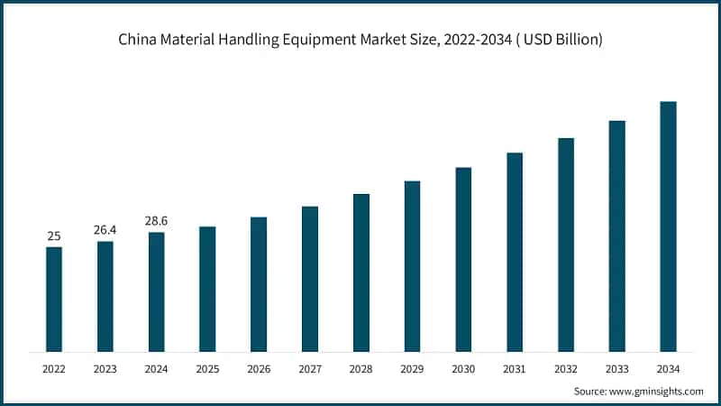 China Material Handling Equipment Market Size, 2022-2034 ( USD Billion)