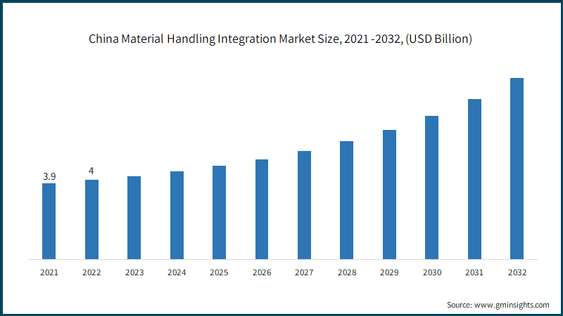 China Material Handling Integration Market Size, 2021 -2032, (USD Billion)