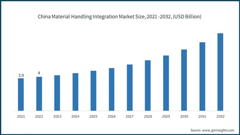 China Material Handling Integration Market Size, 2021 -2032, (USD Billion)