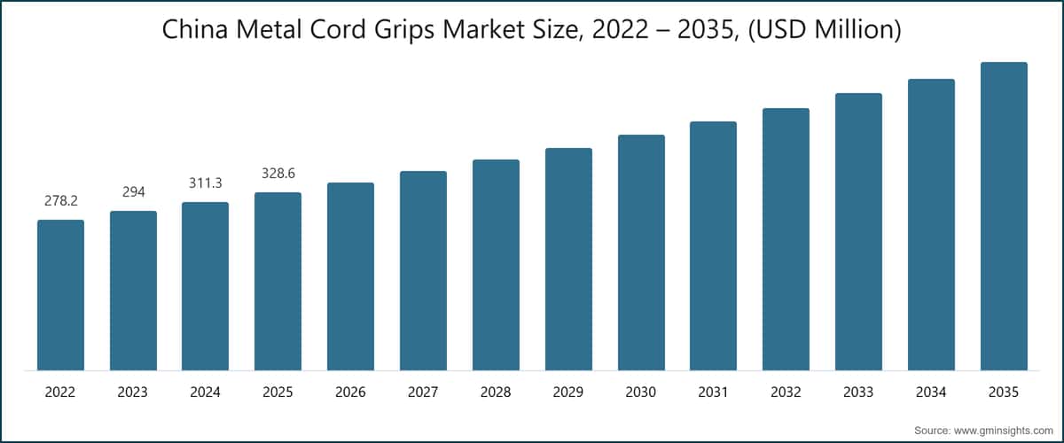 China Metal Cord Grips Market Size, 2022 – 2035, (USD Million)