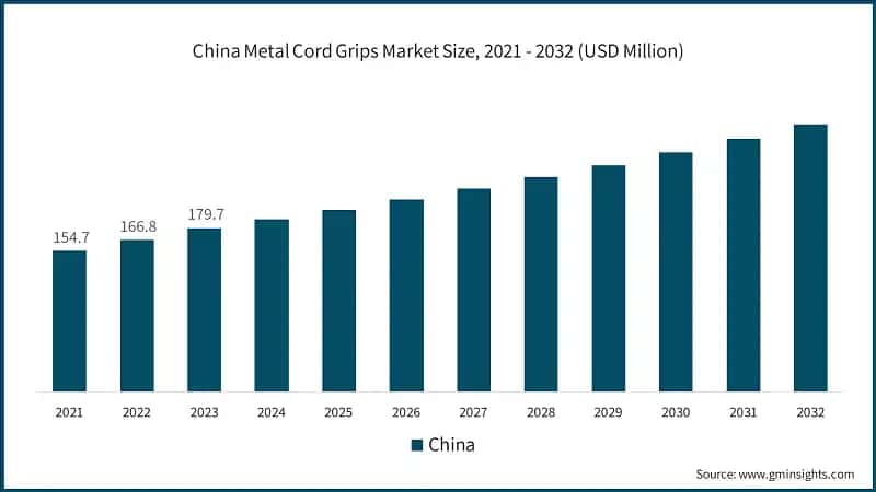 China Metal Cord Grips Market Size, 2021 - 2032 (USD Million)