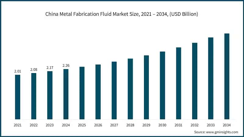 China Metal Fabrication Fluid Market Size, 2021 – 2034, (USD Billion)