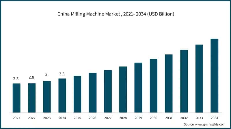 China Milling Machine Market , 2021- 2034 (USD Billion)