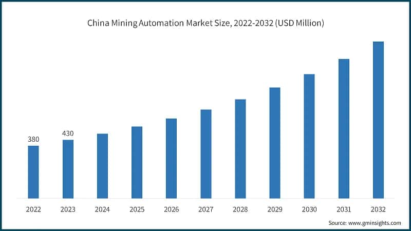 China Mining Automation Market Size, 2022-2032 (USD Million)