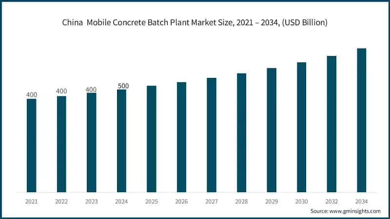 China  Mobile Concrete Batch Plant Market Size, 2021 – 2034, (USD Billion)
