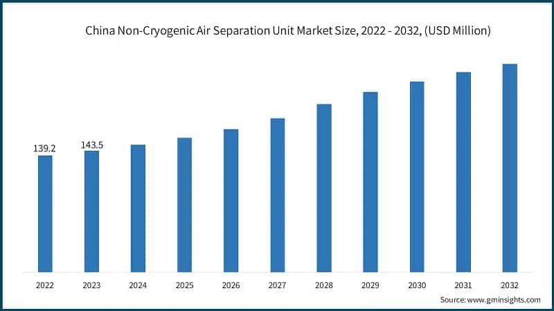 China Non-Cryogenic Air Separation Unit Market Size, 2022 - 2032, (USD Million)