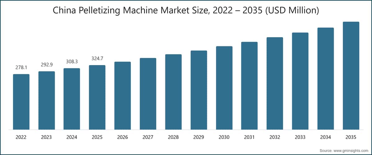 Marktgröße für Pelletiermaschinen in China, 2022–2035 (Millionen USD)