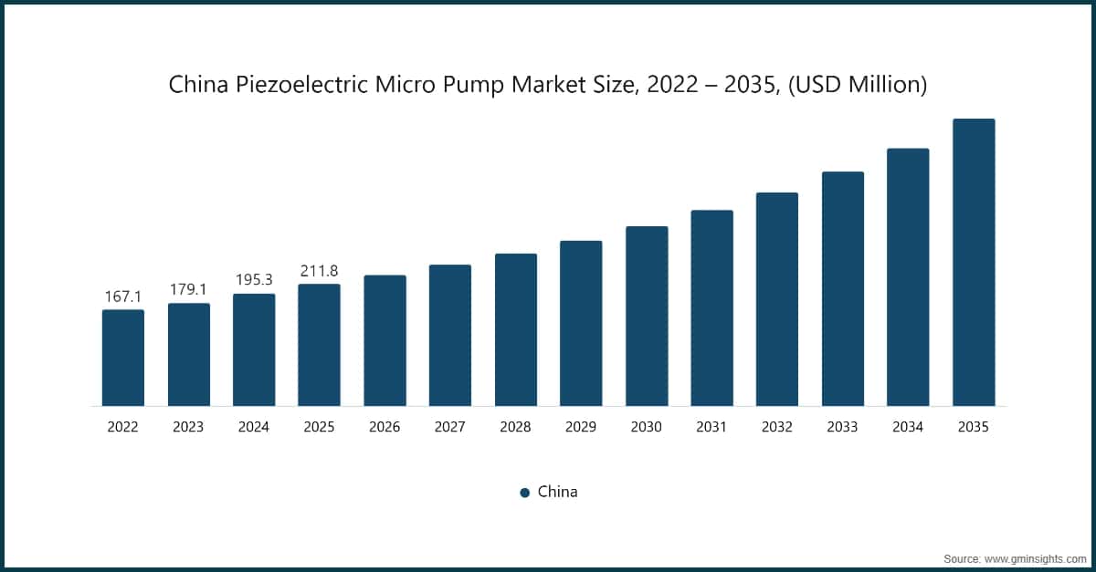 Dimensione del mercato cinese delle micropompe piezoelettriche, 2022 – 2035, (milioni di dollari USA)