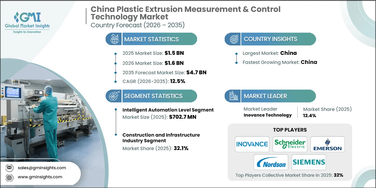 China Plastic Extrusion Measurement & Control Technology Market Research Report