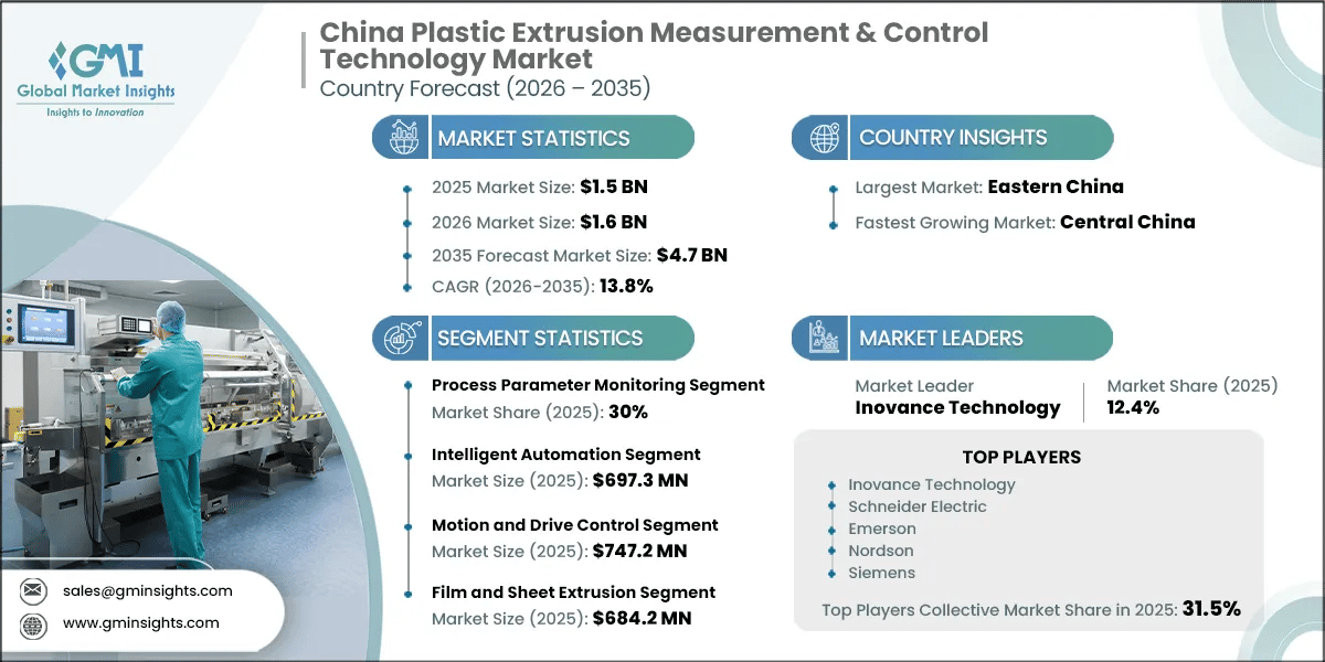 China Plastic Extrusion Measurement & Control Technology Market Research Report