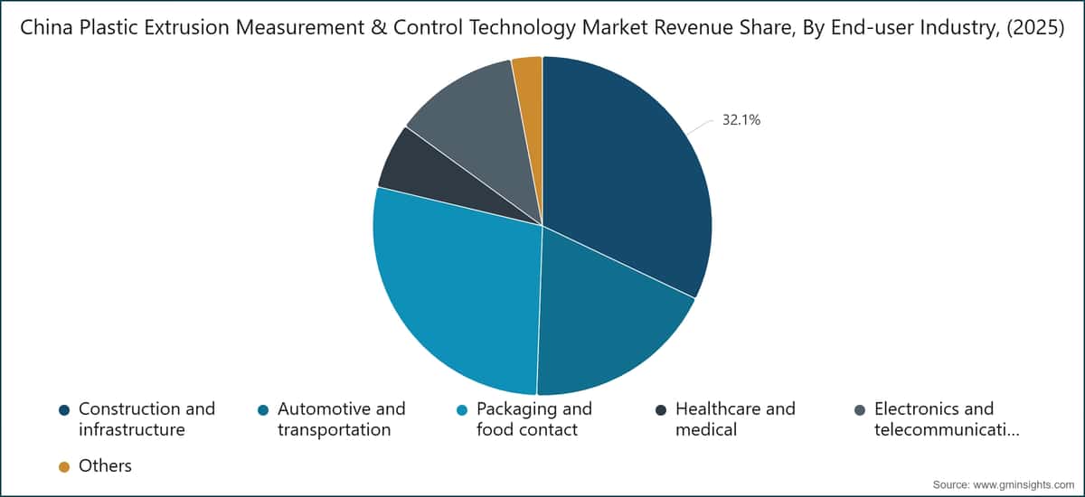 Chart: China Plastic Extrusion Measurement & Control Technology Market Revenue Share, By End-user Industry, (2025)