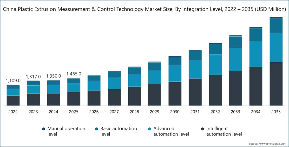 Chart: China Plastic Extrusion Measurement & Control Technology Market Size, By Integration Level, 2022 – 2035 (USD Million)