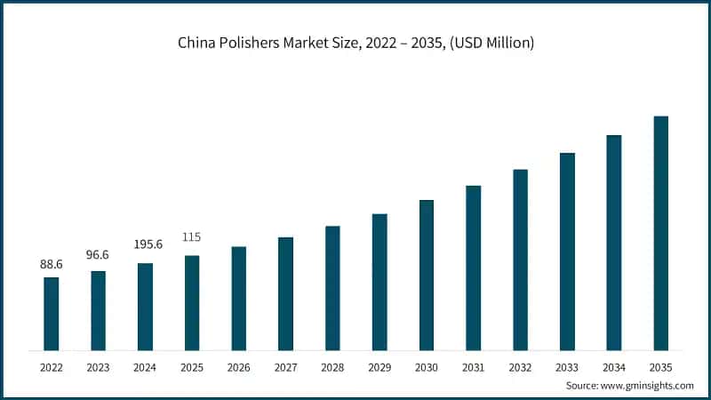 china-polishers-market-size-2026-2035
