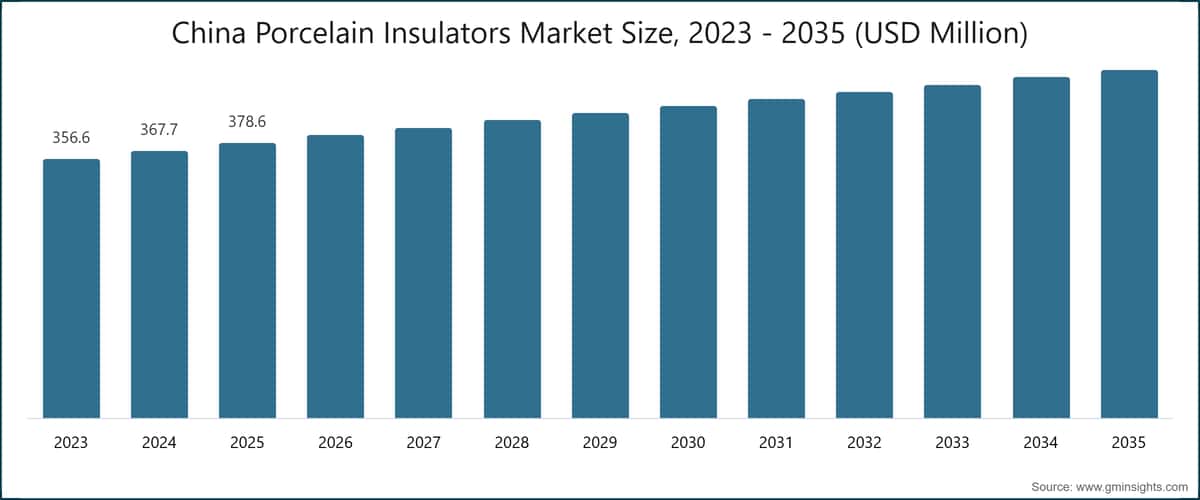 차트: 중국 도자기 절연체 시장 규모, 2023 - 2035 (USD 백만)