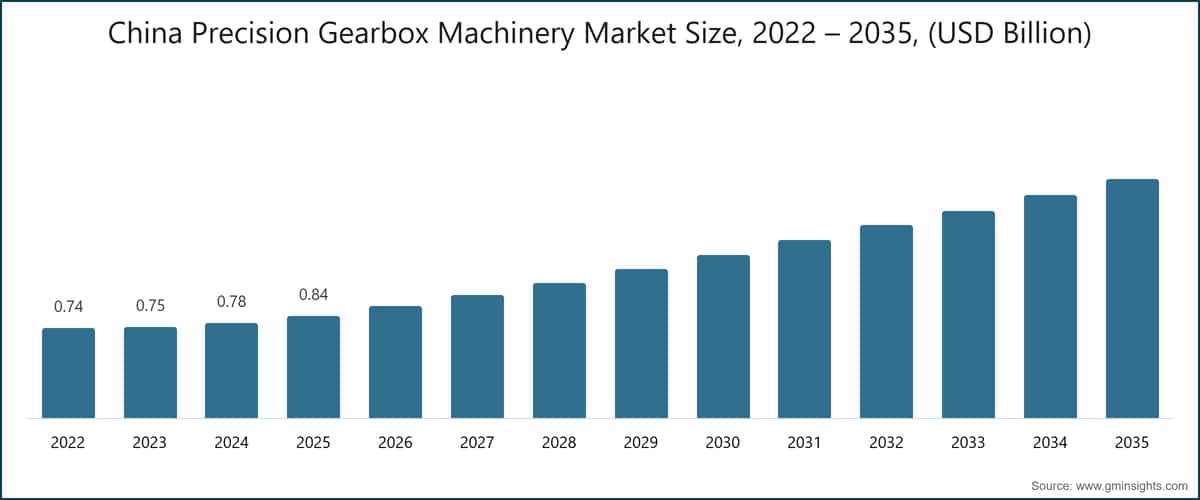 China Precision Gearbox Machinery Market Size, 2022 – 2035, (USD Billion)
