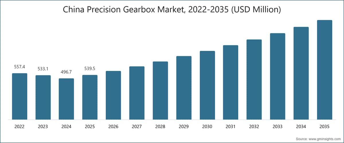 China Precision Gearbox Market, 2022-2035 (USD Million)