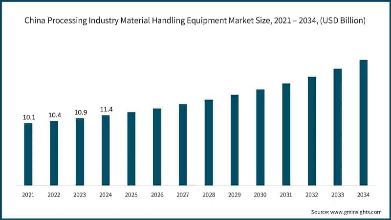 China Processing Industry Material Handling Equipment Market Size, 2021 – 2034, (USD Billion)