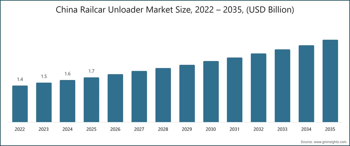 Tamaño del mercado de descargadores de vagones ferroviarios en China, 2022–2035 (miles de millones de USD)