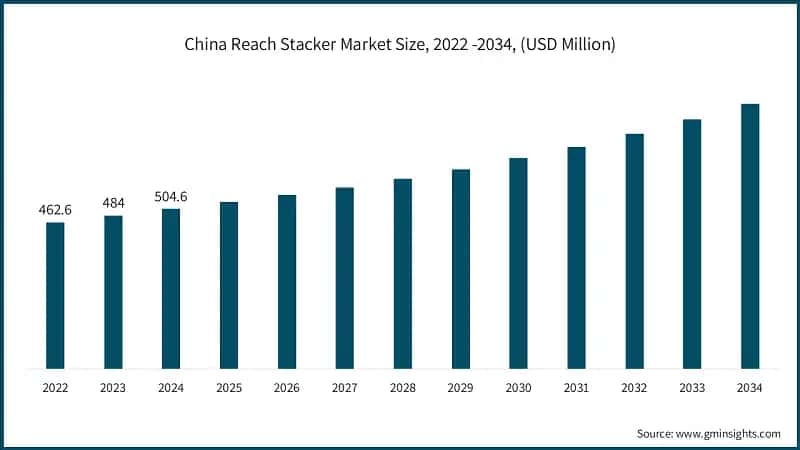 China Reach Stacker Market Size, 2022 -2034, (USD Million)