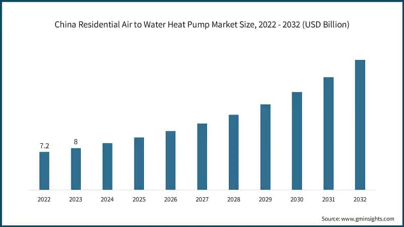 China Residential Air to Water Heat Pump Market Size, 2022 - 2032 (USD Billion)