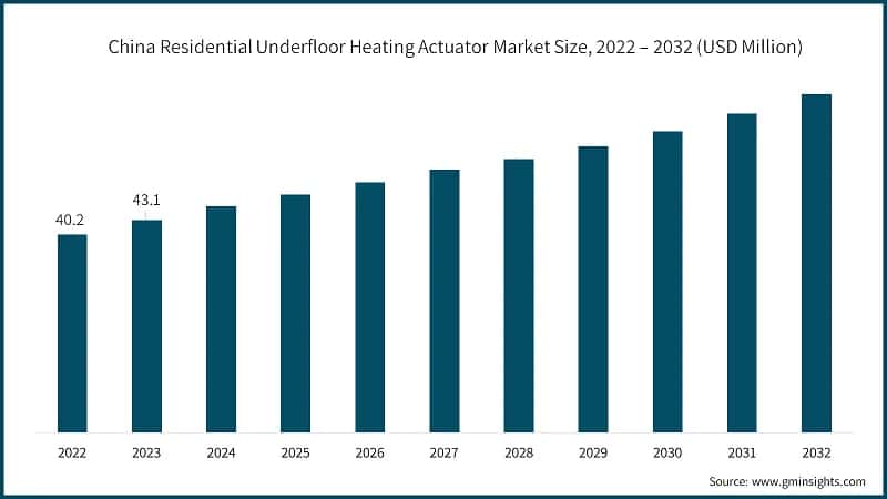 China Residential Underfloor Heating Actuator Market Size, 2022 – 2032 (USD Million)