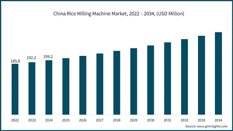 China Rice Milling Machine Market, 2022 – 2034, (USD Million)